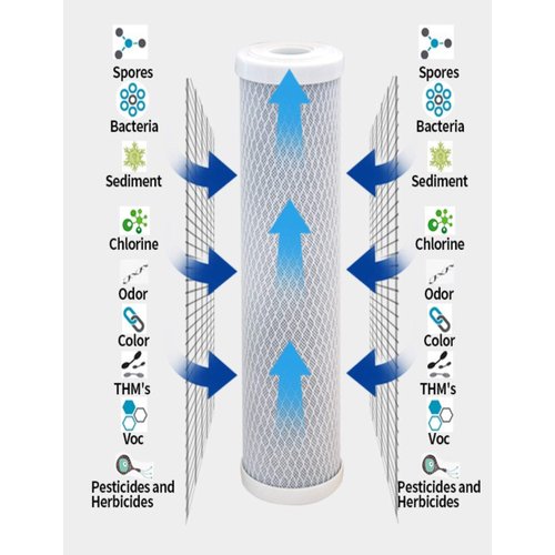 CFS – 2 Pack Carbon Block Water Filter Cartridges Compatible with SMCB-2510 Models – Removes Bad Taste and Odor – Whole House Replacement Filter Cartridge – 0.5 Micron – 2.5” x 9-7/8”