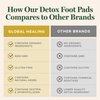 Global Healing Center - Cleaning Foot Pads - Provide Cushioning and Support for Your feet - Dr. Group's Pads