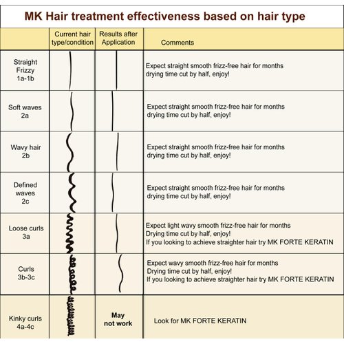 Moroccan Keratin Brazilian Keratin Hair Treatment blowout Straightening Product Professional Grade Natural Organic Looking Results at Home or Salon (4 Piece Set 120x4)