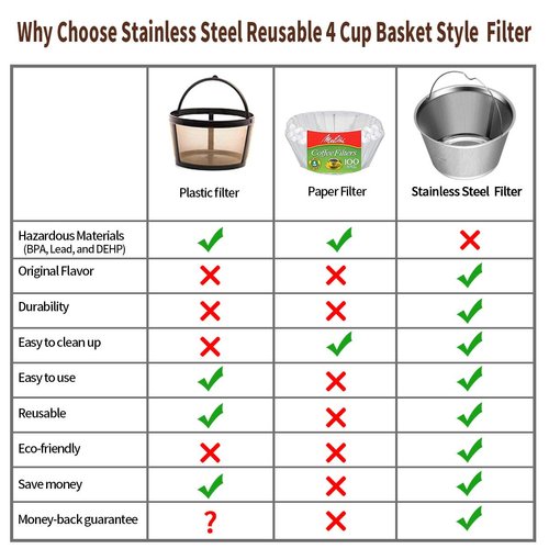 4-5 Cup Reusable Permanent Basket Coffee Filters, Coffee Filters 4 Cup, Perfect Fit Mr Coffee Coffee Makers and Brews, Replace 4 Cup Mr Coffee Gold Tone Coffee Filters