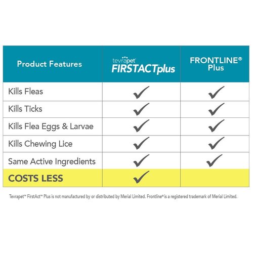 TevraPet FirstAct Plus Flea and Tick Topical for Cats over 1.5lbs, 3 Dose Waterproof Flea and Tick Control/Prevention for 3 Months