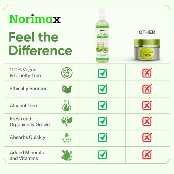 Norimax Natural Aloe Vera Gel for Hair, Scalp, Face, Dry Skin, Sunburn, & Sensitive Skin - Cold Pressed, Vegan, Unscented - Soothing Aloe Face Moisturizer (4 oz.)