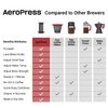 Aeropress Go Travel Coffee Press Kit - 3 in 1 brew method combines French Press, Pourover, Espresso - without grit or bitterness - Small portable Full bodied coffee maker for camping & travel