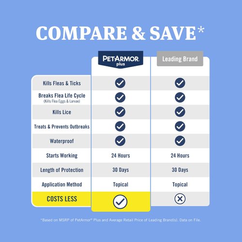 PetArmor Plus for Dogs Flea and Tick Prevention for Dogs, Long-Lasting & Fast-Acting Topical Dog Flea Treatment, 6 Count, small