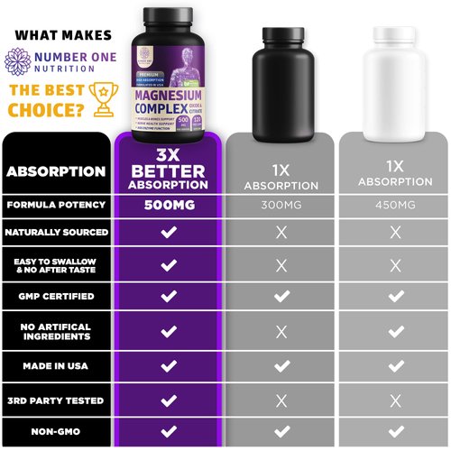 N1N Premium Magnesium Complex - High Absorption Magnesium Supplement for Women and Men to Support Regularity and Bone Health- 120 Veggie Capsules