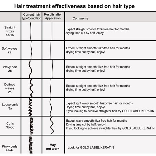 KERATIN RESEARCH 4x 120ml Complex LONG Lasting Brazilian Keratin Hair Treatment Blowout , Argan Oil Straightening Smoothing Professional Results Keratina