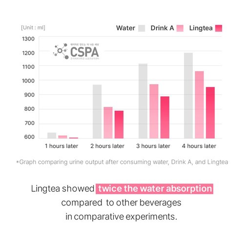 LINGTEA Doctor Developed Electrolyte Drink Mix | Rapid Hydration | Essential Vitamins | Oral IV Solution | Fast Recovery | Workout Drink | Party Recovery | Maximum Absorption | Peach Flavor | 10 Count