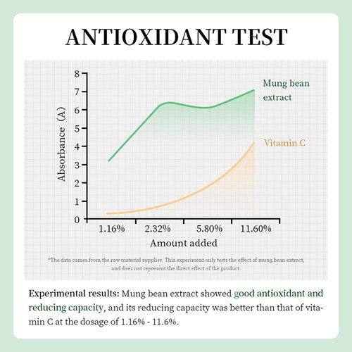BIOAQUA 98% Mung Bean Amino Acid Facial Cleansing Foam Oil Control Anti-Oxidation Face Cleanser 150ml 5.29fl.oz