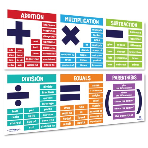 Sproutbrite Math Posters for Middle School - Terms - Classroom Banner Decorations for Teachers - Banners Bulletin Board and Wall Decor for Elementary and Middle School (Non-Laminated)