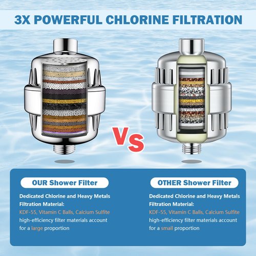 20 Stage Shower Filter with Vitamin C E for Hard Water with 3 Cartridges, High Output Universal Shower Head Water Softener Filter to Remove Chlorine and Fluoride-Reduce Dry Itchy Skin,Dandruff,Eczema