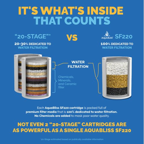 AquaBliss Replacement Multi-Stage Shower Filter Cartridge - Longest Lasting High Output Universal Shower Filter Reduces Chlorine & Toxins in SF220 or SF100. 1-Pack (SFC220)