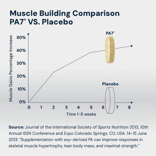HPN PA(7) Phosphatidic Acid Muscle Builder Top Natural Muscle Builder - Boost mTOR | Build Mass and Strength from Your Workout | 30 Day Supply