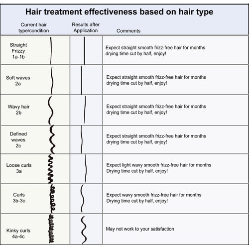 Moroccan Keratin Express Formaldehyde-Free Brazilian Keratin Hair Treatment Kit Blowout Straightening No Wait Formula Natural Organic Results with Clarifying Shampoo and Applicator Brush Alisar Pelo