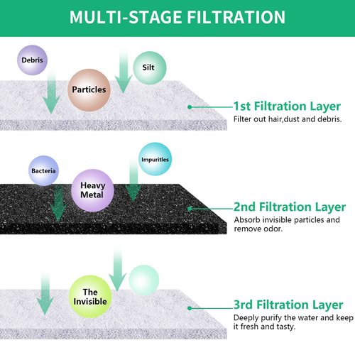 Replacement Filters for 230oz Dog Water Fountain, Made of Activated Carbon and PP Cotton, Kastty Food Grade Water Fountain Filters, 6pes Filter + 6pes Mesh + 6pes Sponge