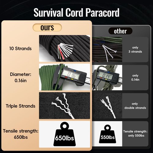 4-in-1 Survival Paracord 550 Paracord 550 Fire Cord Paracord 10 Strand, 5/32" Diameter U.S. Military Type III 550 Parachute Cord with Integrated Fishing Line, Fire-Starter Tinder