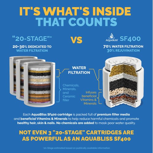 AquaBliss HD Revitalizing Shower Filter Replacement Cartridge For SF400 & SF500-2x Vitamin C + Minerals for Silky Hair, Glowing Skin, Strong Nails. 1-Pack (SFC400)