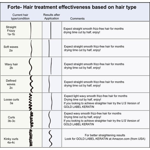 Keratin Research Keratin Forte Extra Strength Oil for Curly Hair, Enhanced with Moroccan Argan Oil and Amino Acids, Instantly Straightens and Smooths, Professional Grade, Lasts 4-6 Months, 10oz