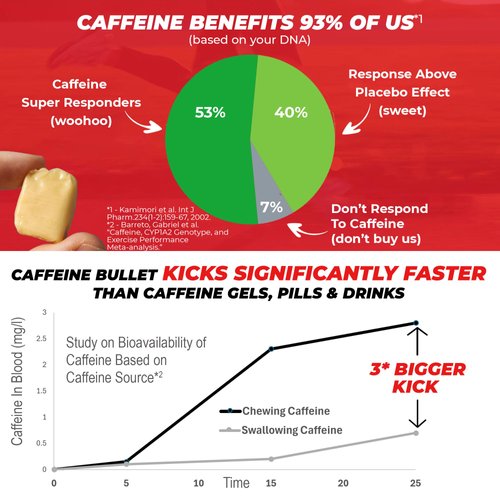 Caffeine Bullet 40 Mint Caffeine Gummies for Adults = 4000mg Caffeine Kick, Faster Than Running gels & Energy Chews, mid Race, Cycling, Gaming and Endurance Sports chewable Energy Boost