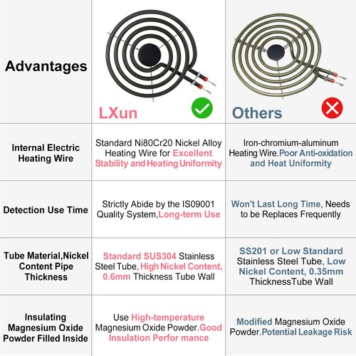 LXun Upgraded 2 Pack MP15YA 6" Electric Range Burner Element Unit Set, Electric Stove Burners Replacement for Kenmore & Maytag & Norge & Whirlpool, Fit MP22YA Range Stove Burner Top Surface Element