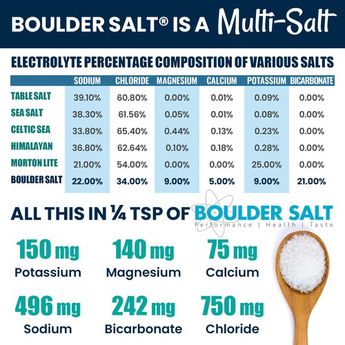 BOULDER SALT - Low Sodium Salt - Unflavored Salt for Cramps, Salt for High Blood Pressure, Salt for POTS Syndrome - Good on Food or in Water. 283 Servings.