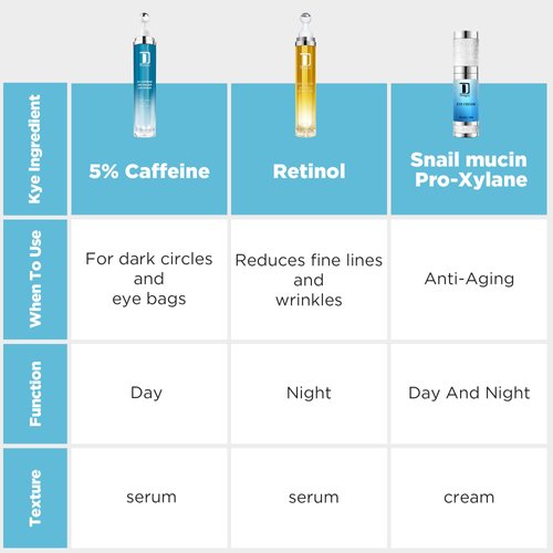 Dongyu Caffeine Eye Cream Set: Eye Serum Kit for Dark Circles Puffiness - Anti Aging Eye Cream Set for Fine Lines Wrinkles Day Night Use - Christmas Gifts for Women Birthday Gifts for Her