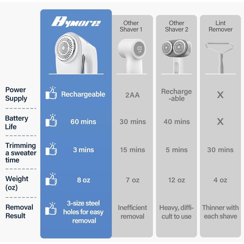 Bymore Fabric Shaver, Sweater Shaver Pill Remove Fuzz, Upgraded Efficient Lint Shaver Remover for Furniture Clothes Couch Cashmere(65mm Mesh, White)