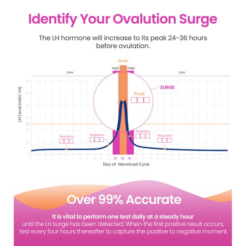 Femometer Ovulation Test Strips, 50 LH Strips for Women Over 99% Accurate & Easy to Use