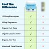 Feel Goods Hydration Hero, 1,000mg Electrolytes Powder, Sugar Free, Magnesium, Organic Coconut Water, L Theanine, Vitamin C, B12, Keto, Vegan, Plant Based, Blue Raspberry, 30 Servings